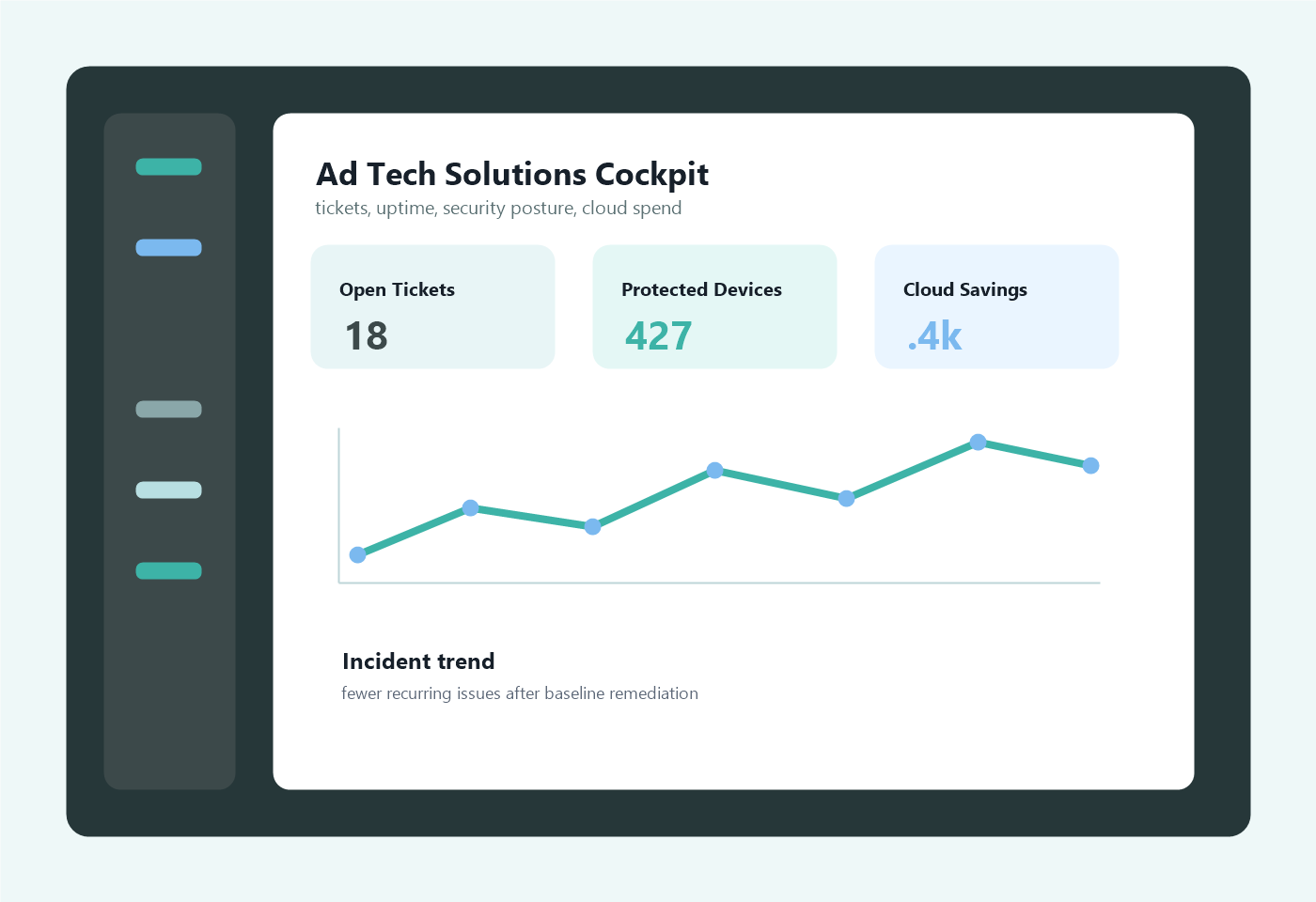 A technology operations dashboard showing uptime, tickets, and security posture.